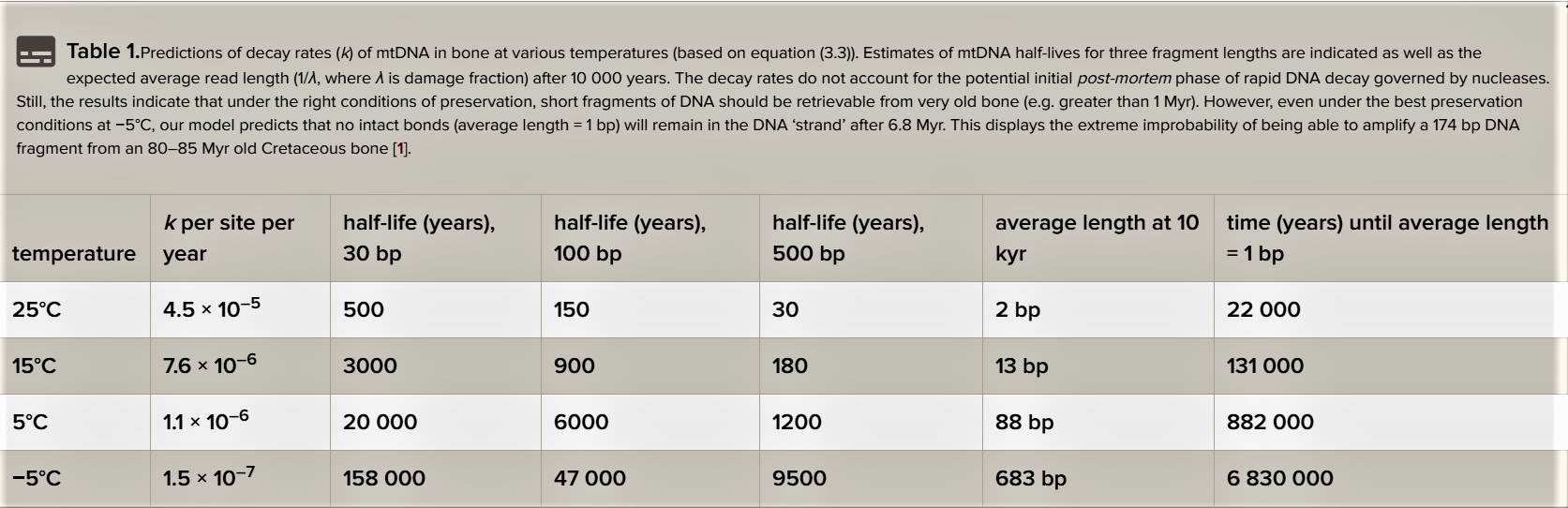 Can Carbon 14 Be Used To Date Dinosaur Bones How Do Geologists Use